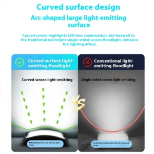 Curved-surface solar floodlight achieves larger no-dark-zone illumination compared with traditional single-sided lights for better outdoor lighting performance.